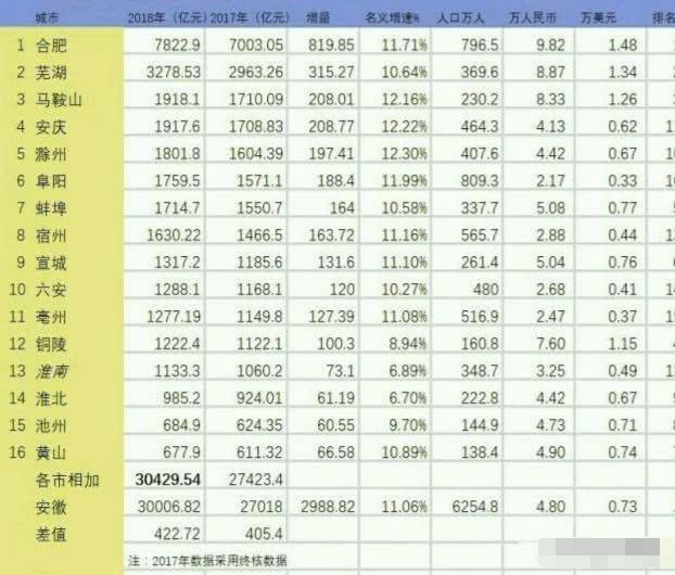 安徽省预计gdp_2017年安徽各市GDP排名 安徽16个市经济数据 表(2)