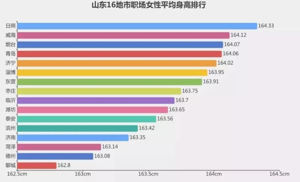 全国人口平均身高_中国人平均身高是多少 其实和国家发展经济有很大关系(3)