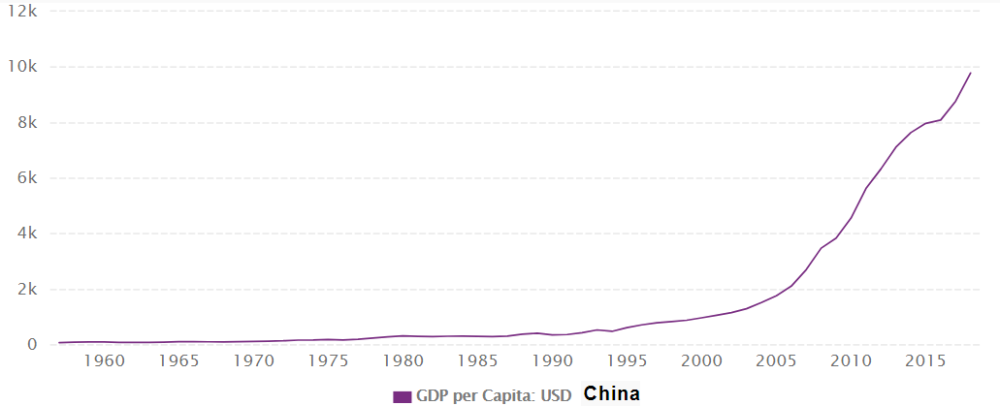 2019中国人均gdp超1万美元!和俄罗斯,巴西差距还有多大