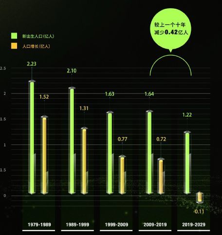 10年后人口_近10年人口出生率图片(3)