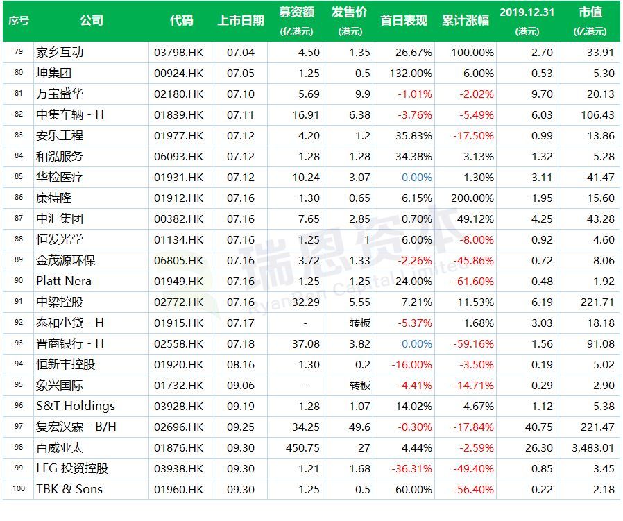 3, 介绍上市的2家企业 全年累计均录得跌幅,其中 保宝龙科技(01861.