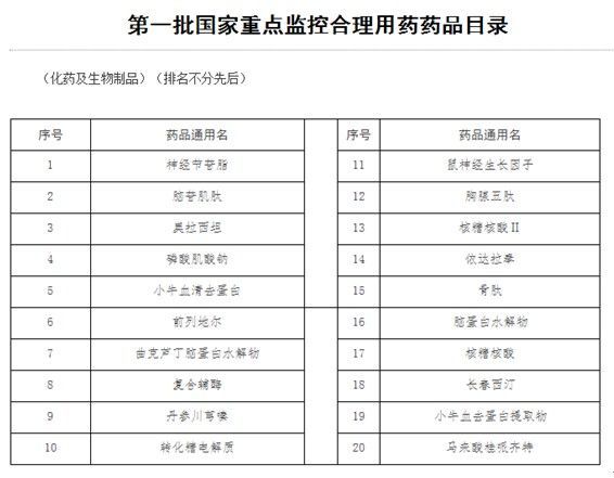 对纳入国家重点监控范围的药品,例如奥拉西坦,前列地尔,小牛血清去