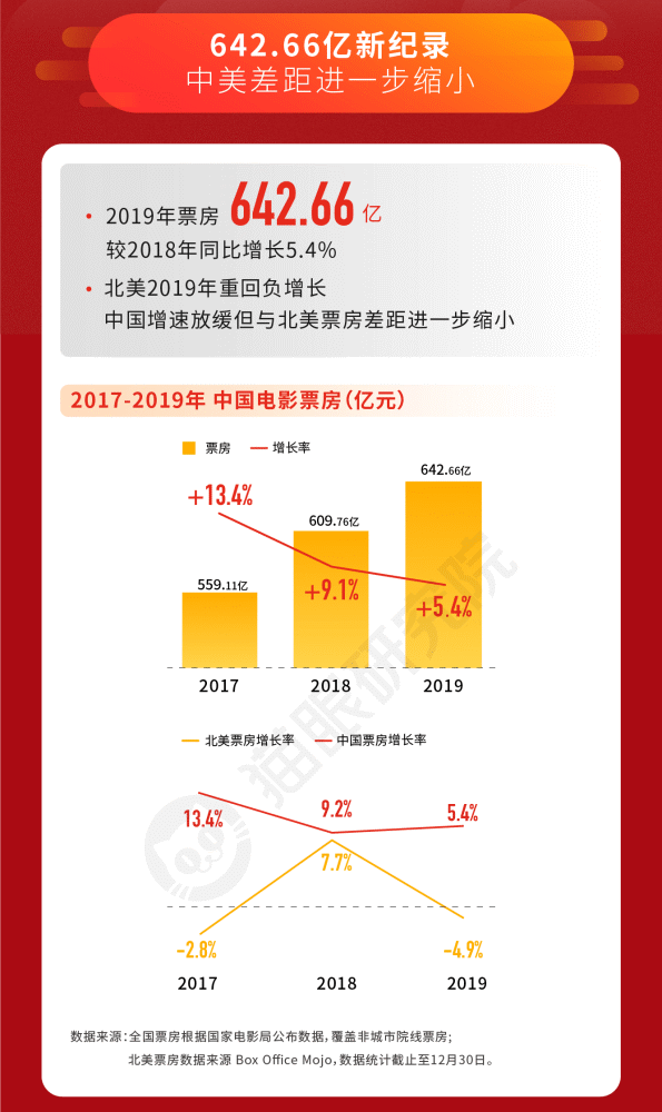 2019中国电影市场数据报告：票房人次双破纪录，中美市场差距继续缩小