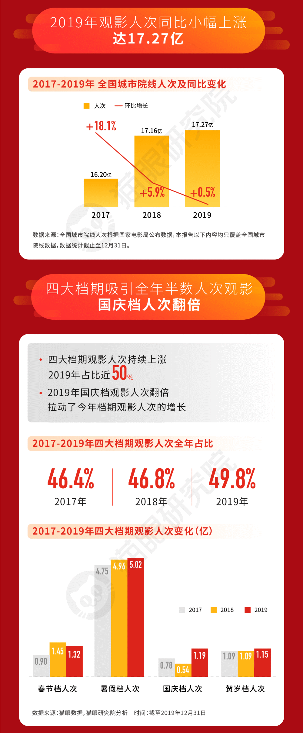 2019中国电影市场数据报告：票房人次双破纪录，中美市场差距继续缩小