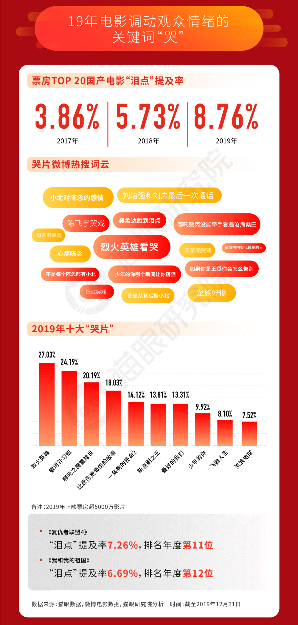 2019中国电影市场数据报告：票房人次双破纪录，中美市场差距继续缩小