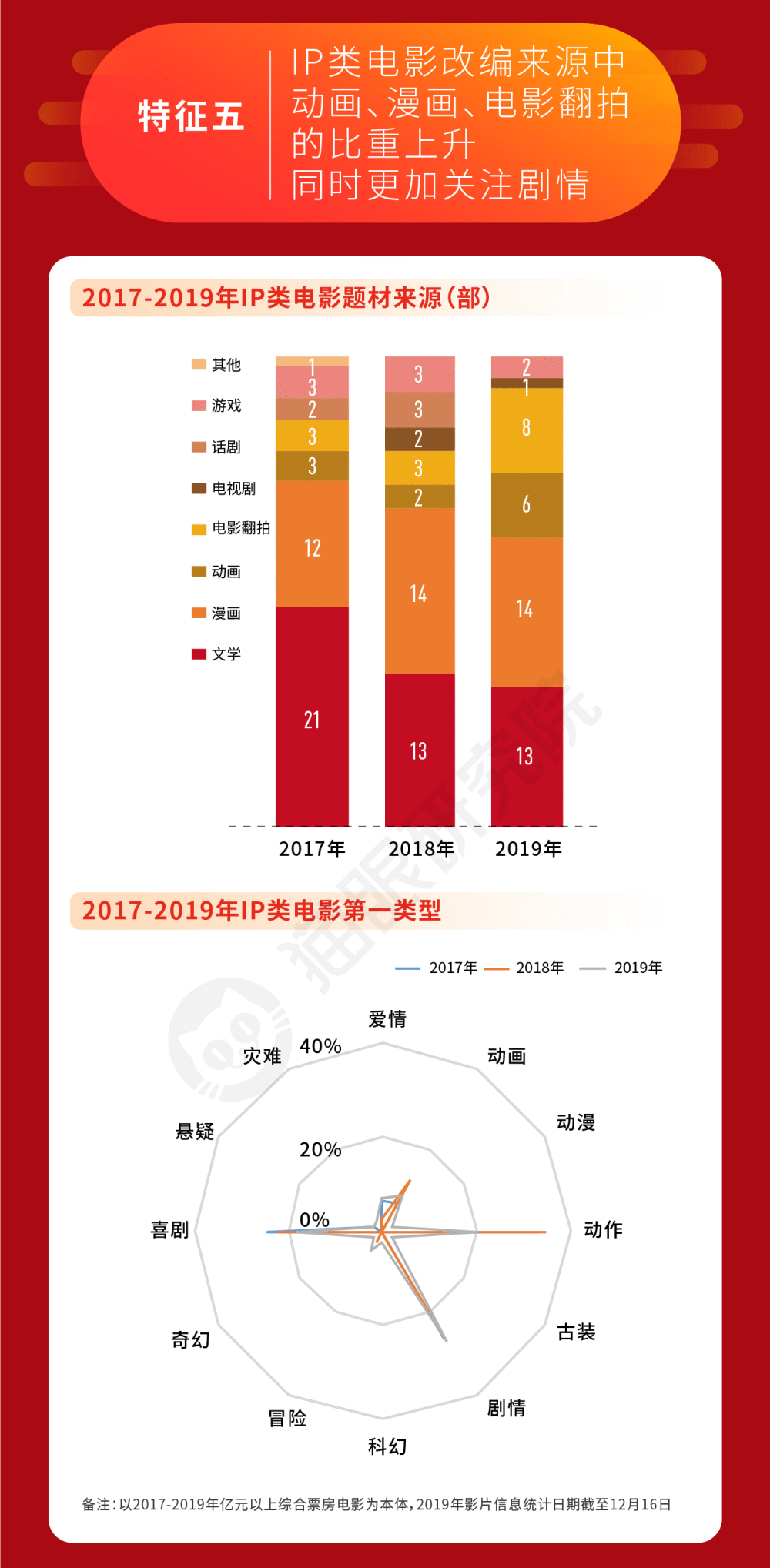 2019中国电影市场数据报告：票房人次双破纪录，中美市场差距继续缩小