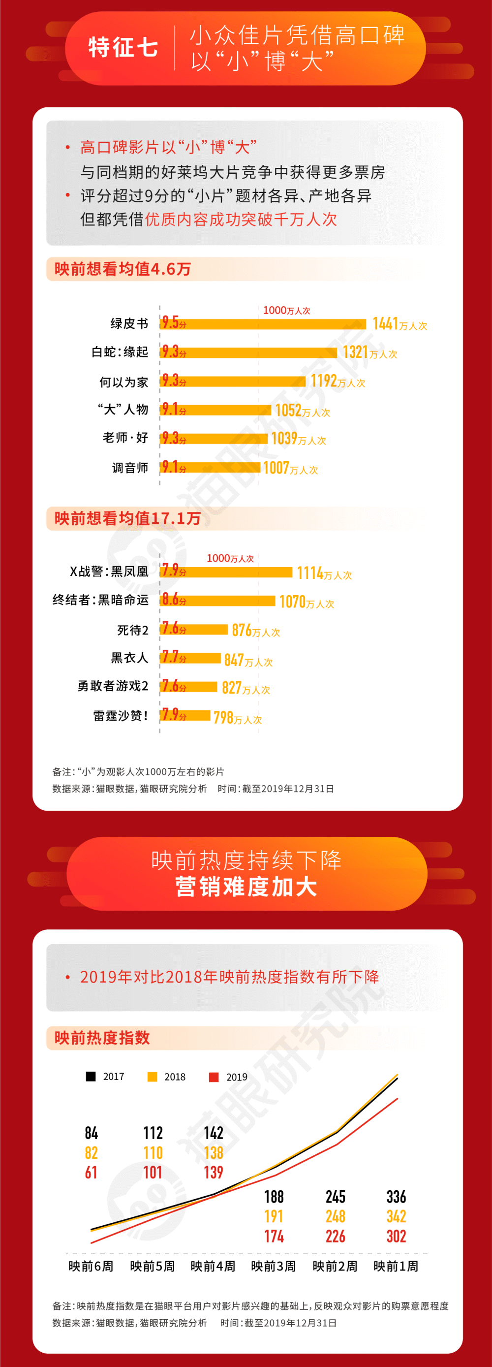 2019中国电影市场数据报告：票房人次双破纪录，中美市场差距继续缩小