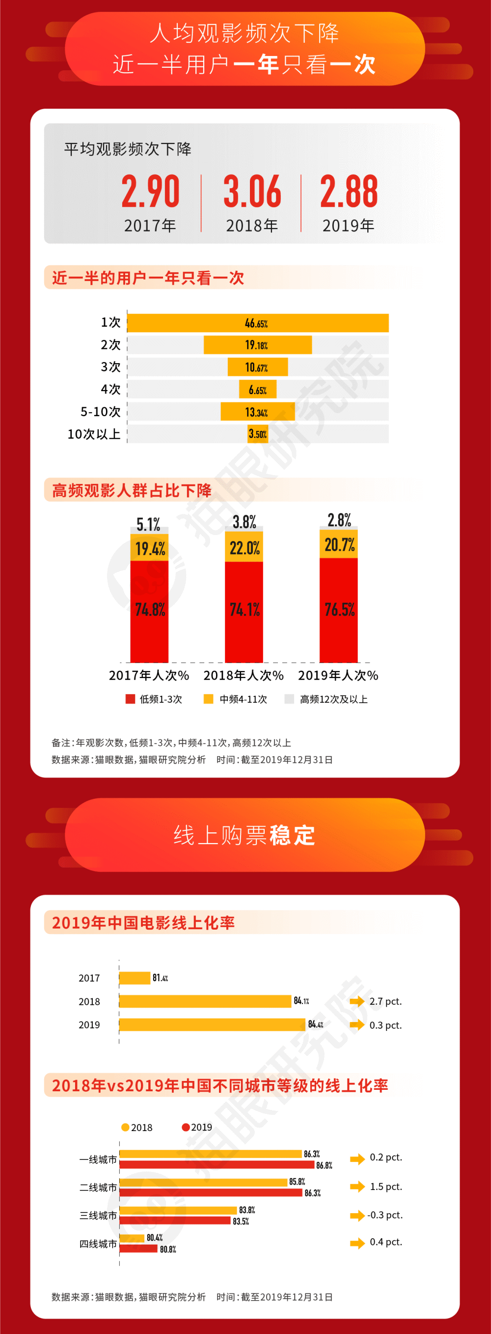 2019中国电影市场数据报告：票房人次双破纪录，中美市场差距继续缩小