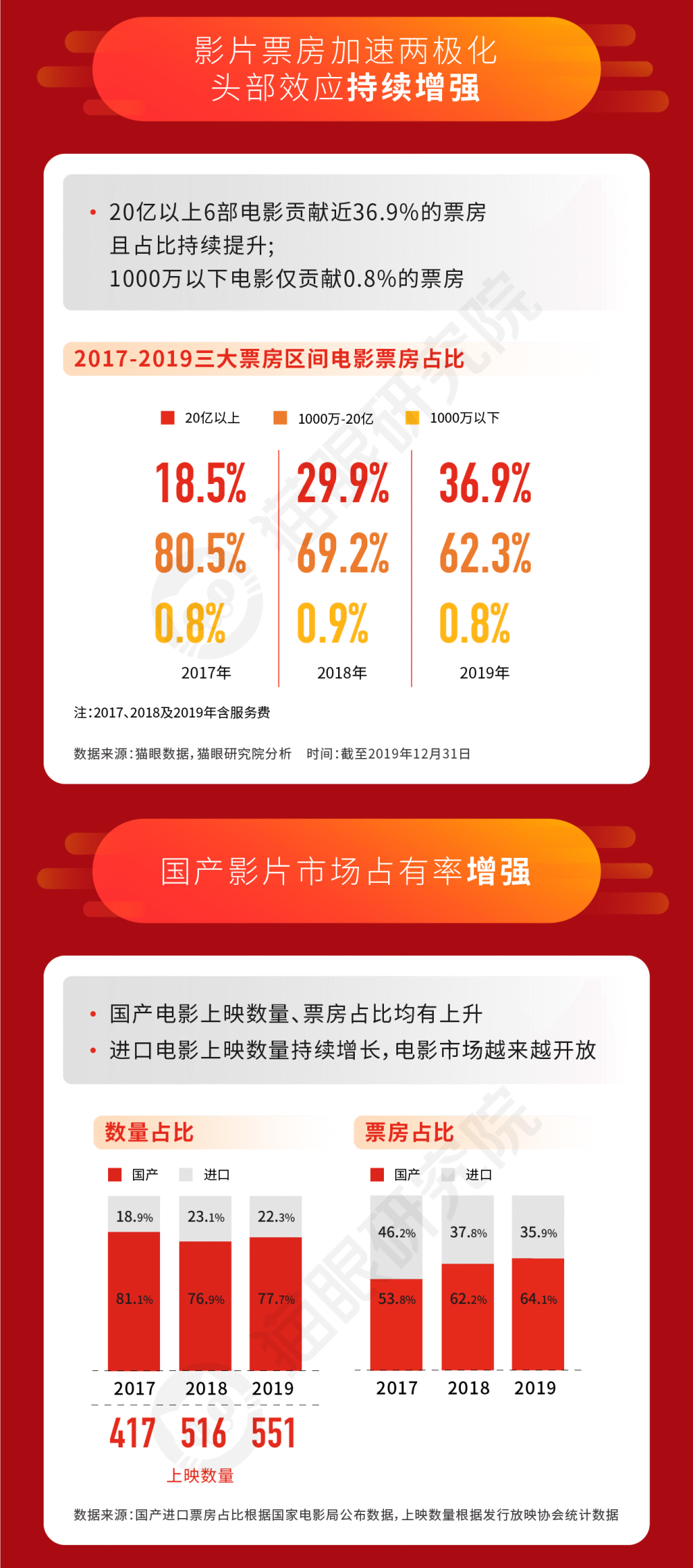 2019中国电影市场数据报告：票房人次双破纪录，中美市场差距继续缩小