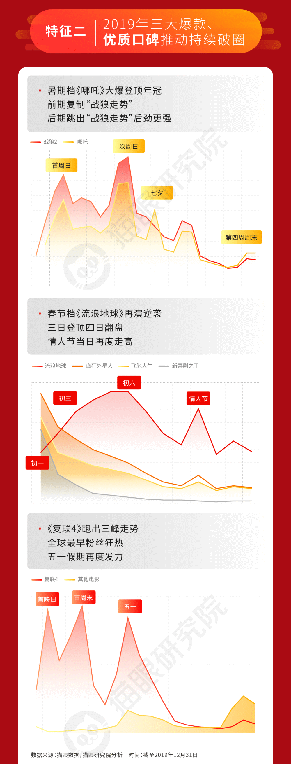 2019中国电影市场数据报告：票房人次双破纪录，中美市场差距继续缩小