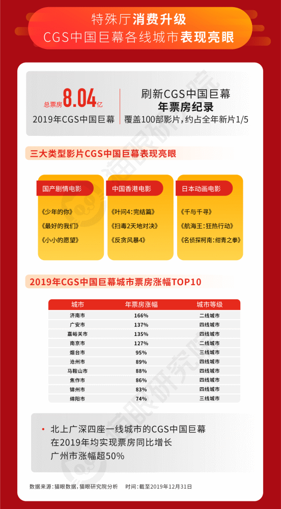 2019中国电影市场数据报告：票房人次双破纪录，中美市场差距继续缩小