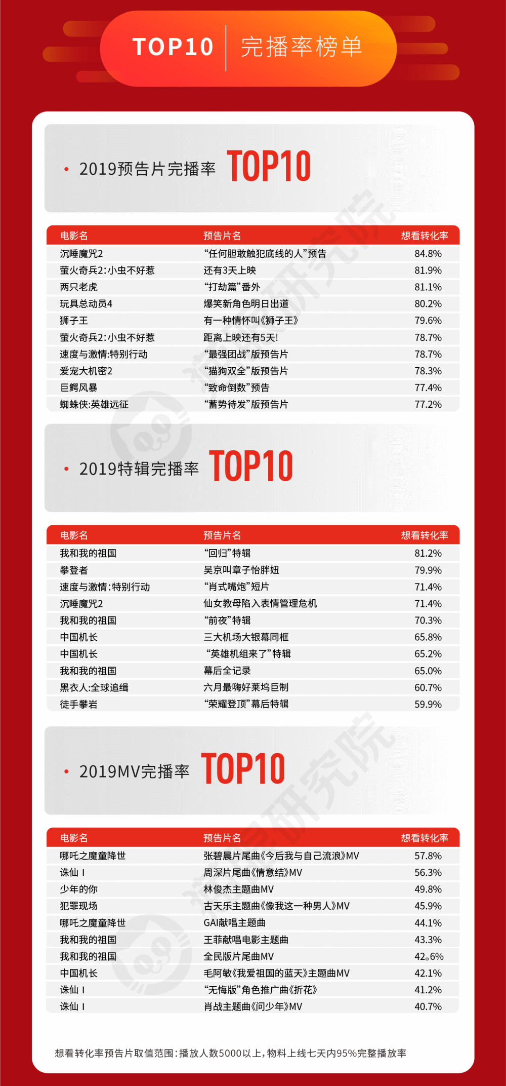 2019中国电影市场数据报告：票房人次双破纪录，中美市场差距继续缩小