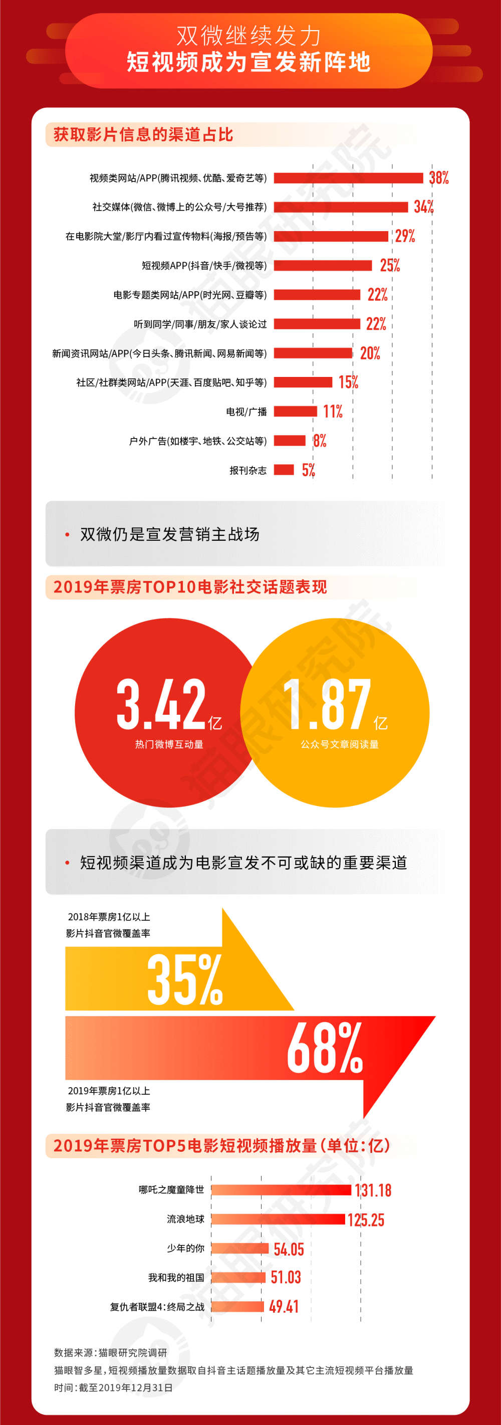 2019中国电影市场数据报告：票房人次双破纪录，中美市场差距继续缩小