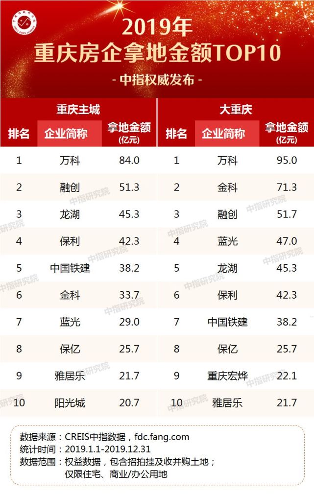 重庆房地产企业排名_重庆房产税剑指高端消费者