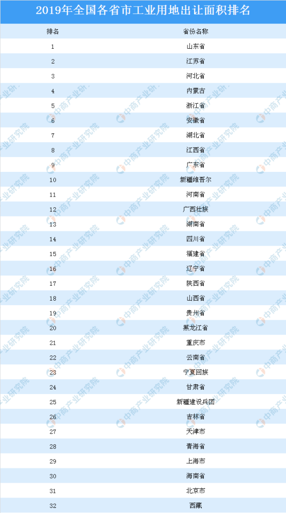 2019年全国各省市工业用地出让面积排名:山东省位居榜