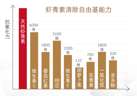 与世界最强抗氧化剂-虾青素结下不解之缘