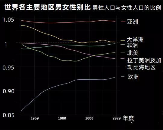 一,亚洲是世界男女性别比例最高的地区,欧洲最低.