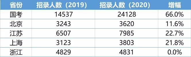 2020公务员考试招录人数扩招趋势明显