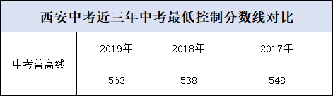 各重点高中录取分数线