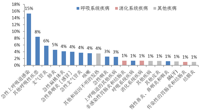 呼吸系统和消化系统疾病是儿童最主要的两大类疾病,其中呼吸系统疾病