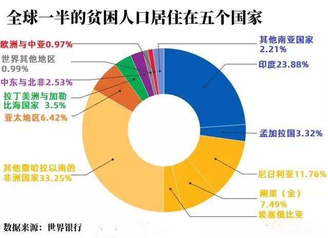 根据世界银行的数据显示,世界上的贫困人口有一半居住在五个国家