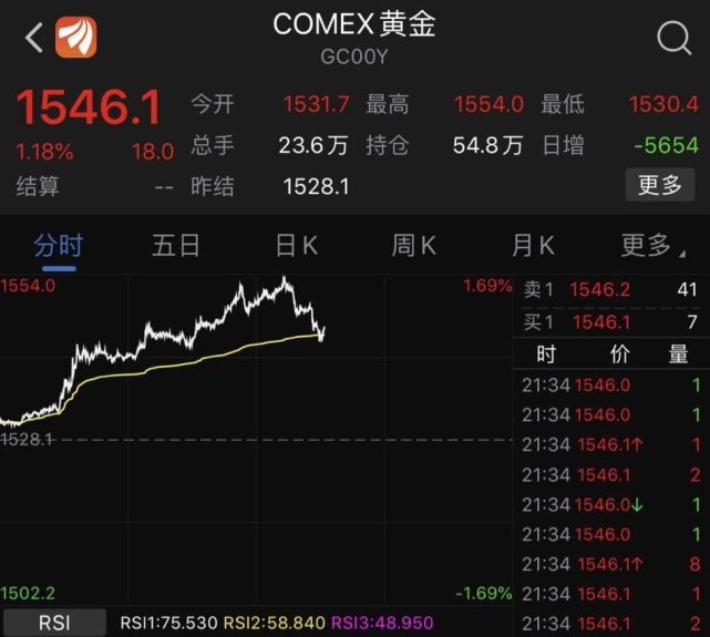 盘前,美股期指全线杀跌,vix指数一度飙升18%以上.