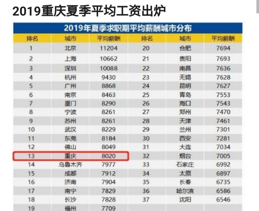 重庆市人均工资_重庆市地图(2)
