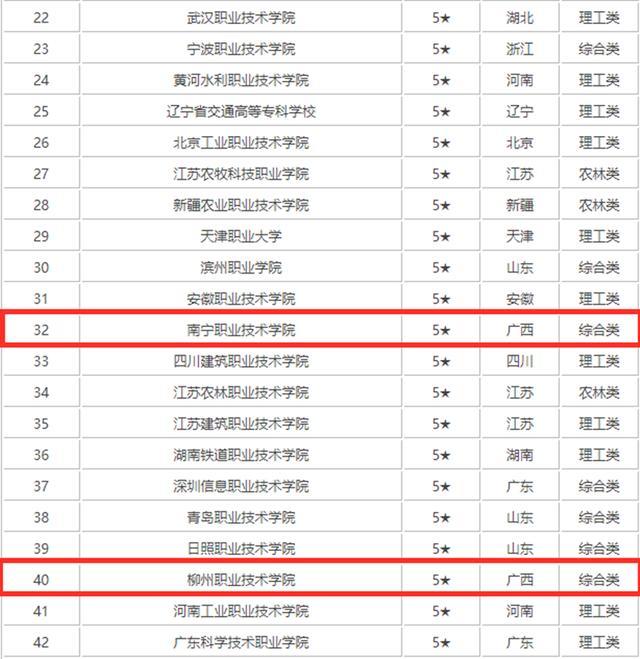 广西最强大学和最强大专都在南宁,但最强高中并不在南宁