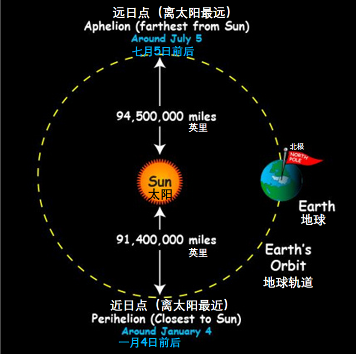 换言之,地球到太阳的距离在一月初要比七月初近大约300万英里(500万