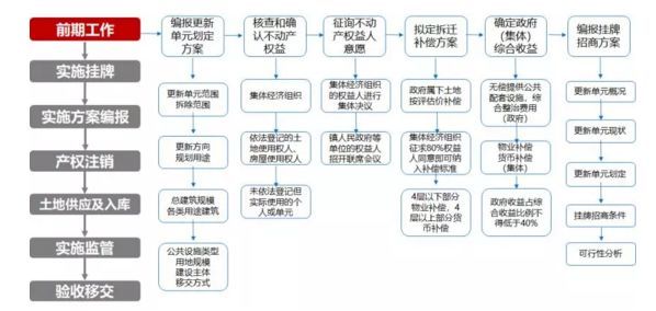 政府在城市更新的 政策方面做了比较系统的 完善,特别是对更新流程的