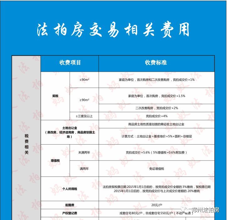 2020版关于郑州法拍房税收标准