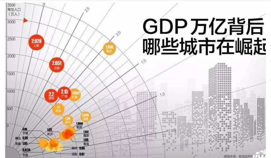 郑州GDP哪一年突破万亿_楼市销量暴跌48 又一个1000万人口的大城市宣布 租房就能落户(3)