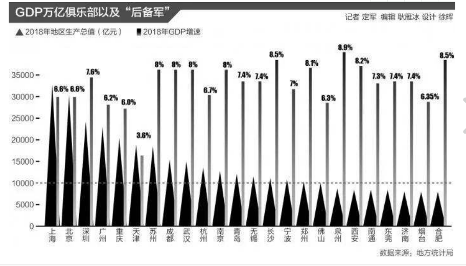 8000亿相当于哪个城市gdp_今年GDP超三万亿元的城市,除了 上海市 外还将新增 北京市(3)