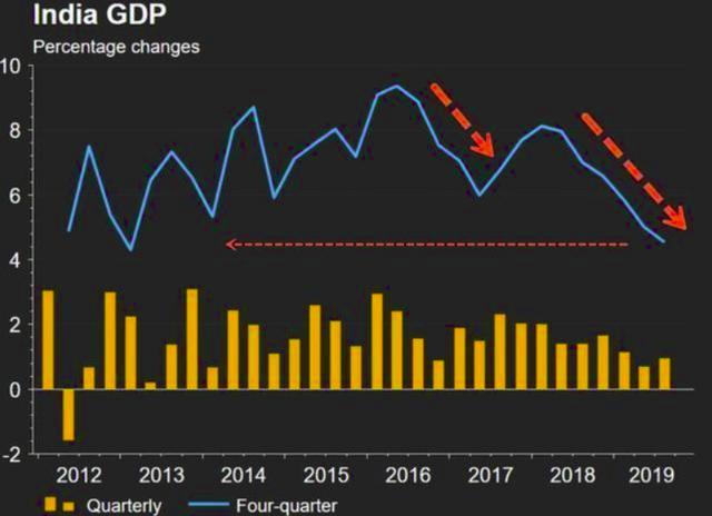 印度经济在2019年持续大跌