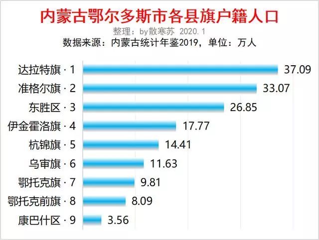 鄂尔多斯市人口有多少_鄂尔多斯市城镇人口有多少啊