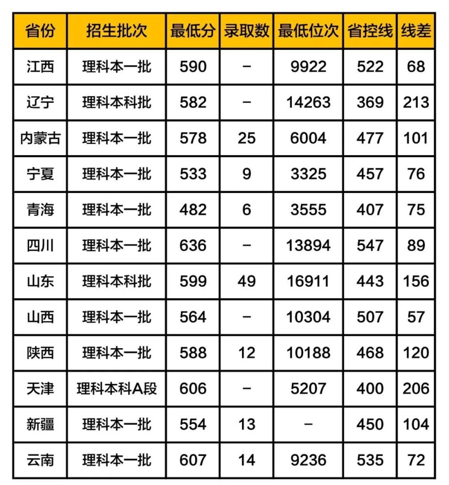 大连理工大学盘锦校区录取分数线2019