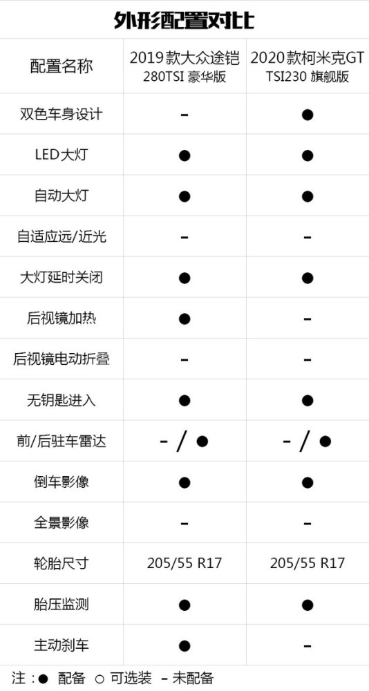 同门之争/15万内个性之选 大众途铠对比斯柯达柯米克gt