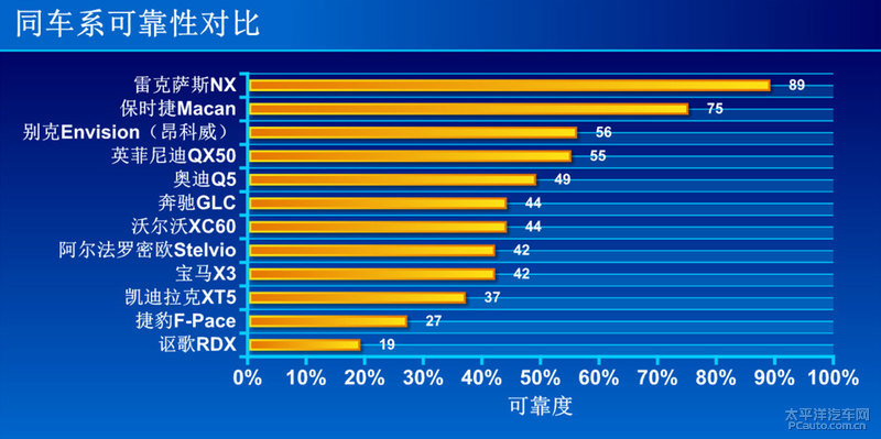 结果让人意外 美国佬眼中的十大可靠车型是啥？