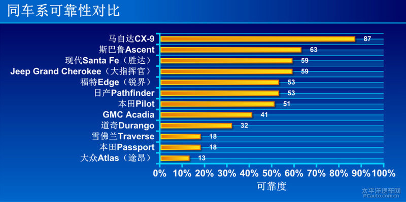 结果让人意外 美国佬眼中的十大可靠车型是啥？