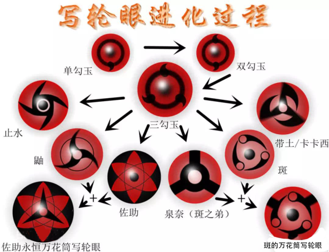 火影忍者:宇智波一族写轮眼形态详解,最强的万花筒写轮眼就是他