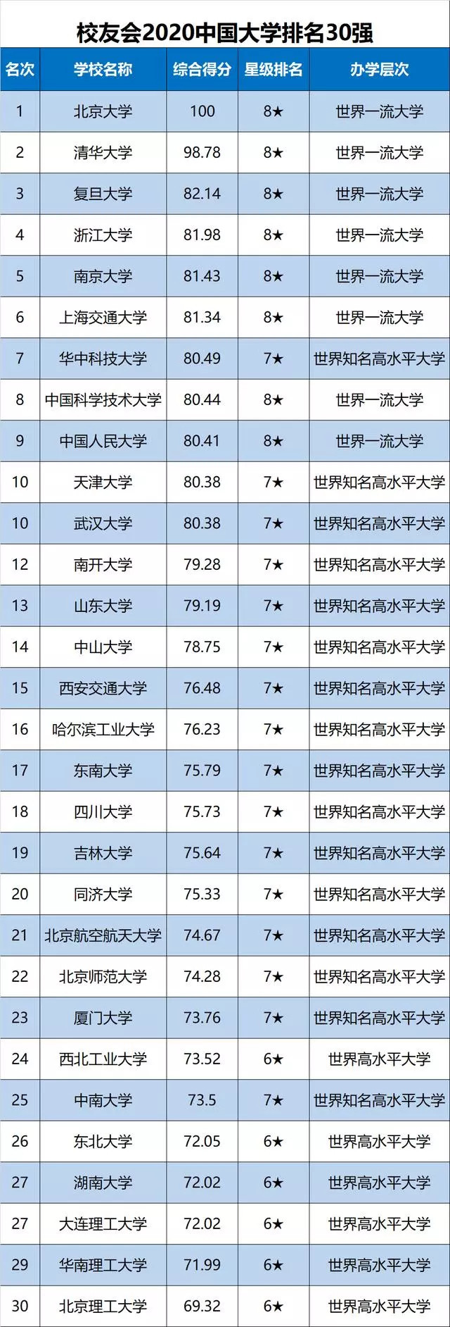值得注意的是,华中科技大学跃居第7,创10年来最高排名.