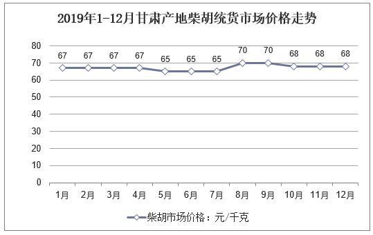 柴胡GDP