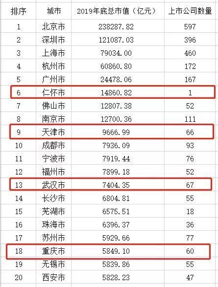 直辖市全国县市GDP排名_如果深圳成为直辖市,广东人口和GDP全国排名还能排到第几位(3)