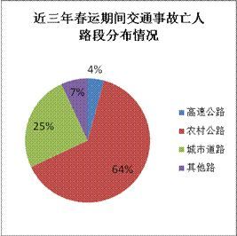 (4)私用车辆是交通事故的主要车型