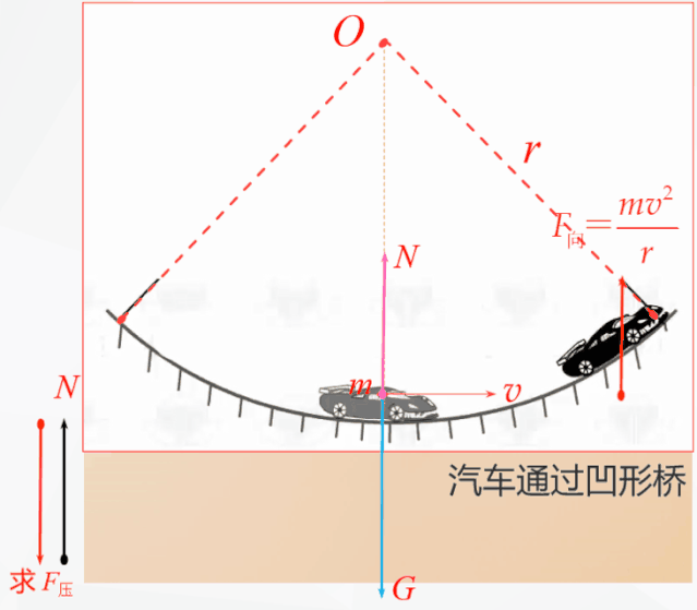 此时汽车所受的合力恰好满足所需要的向心力.