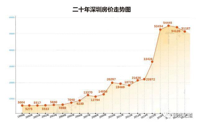 近二十年深圳房价走势图 经此"一役",深圳楼市名震全国,成为上一轮