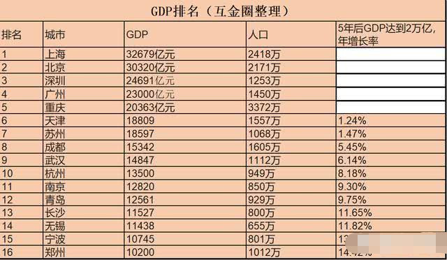 5年内武汉gdp超过上海_武汉五年内能超过上海吗