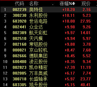 3, 【光伏板块】光伏概念股走强 12月国内并网规模或超预期