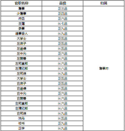 明朝重要机构及各官员品级一览,看名臣海瑞官居几品?