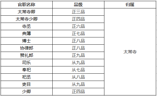 明朝重要机构及各官员品级一览,看名臣海瑞官居几品?